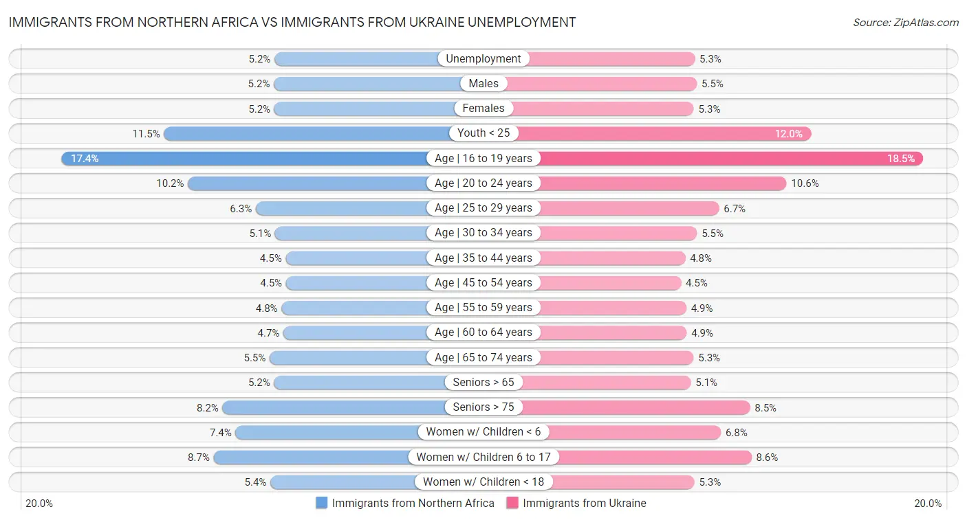 Immigrants from Northern Africa vs Immigrants from Ukraine Unemployment