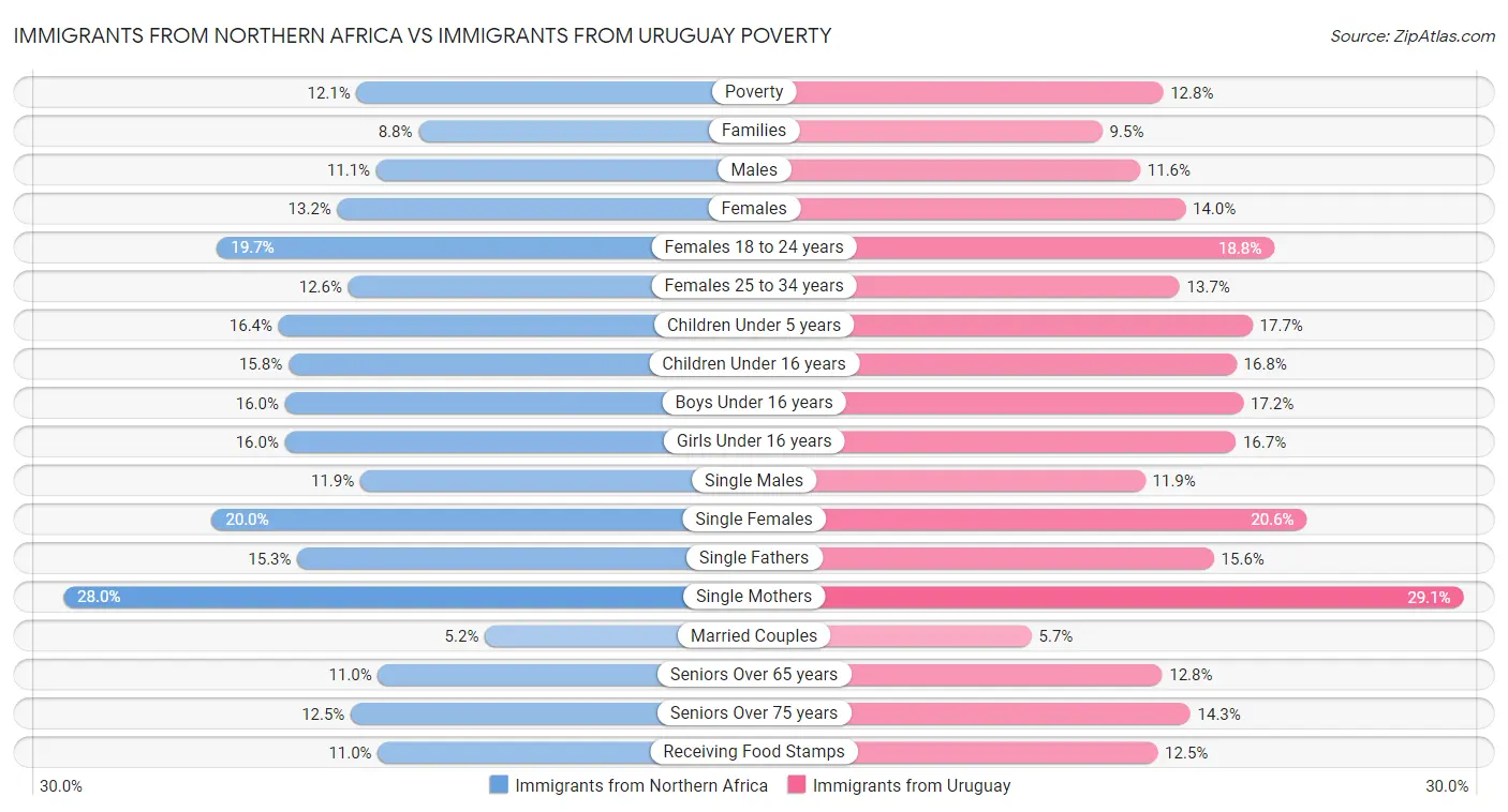 Immigrants from Northern Africa vs Immigrants from Uruguay Poverty