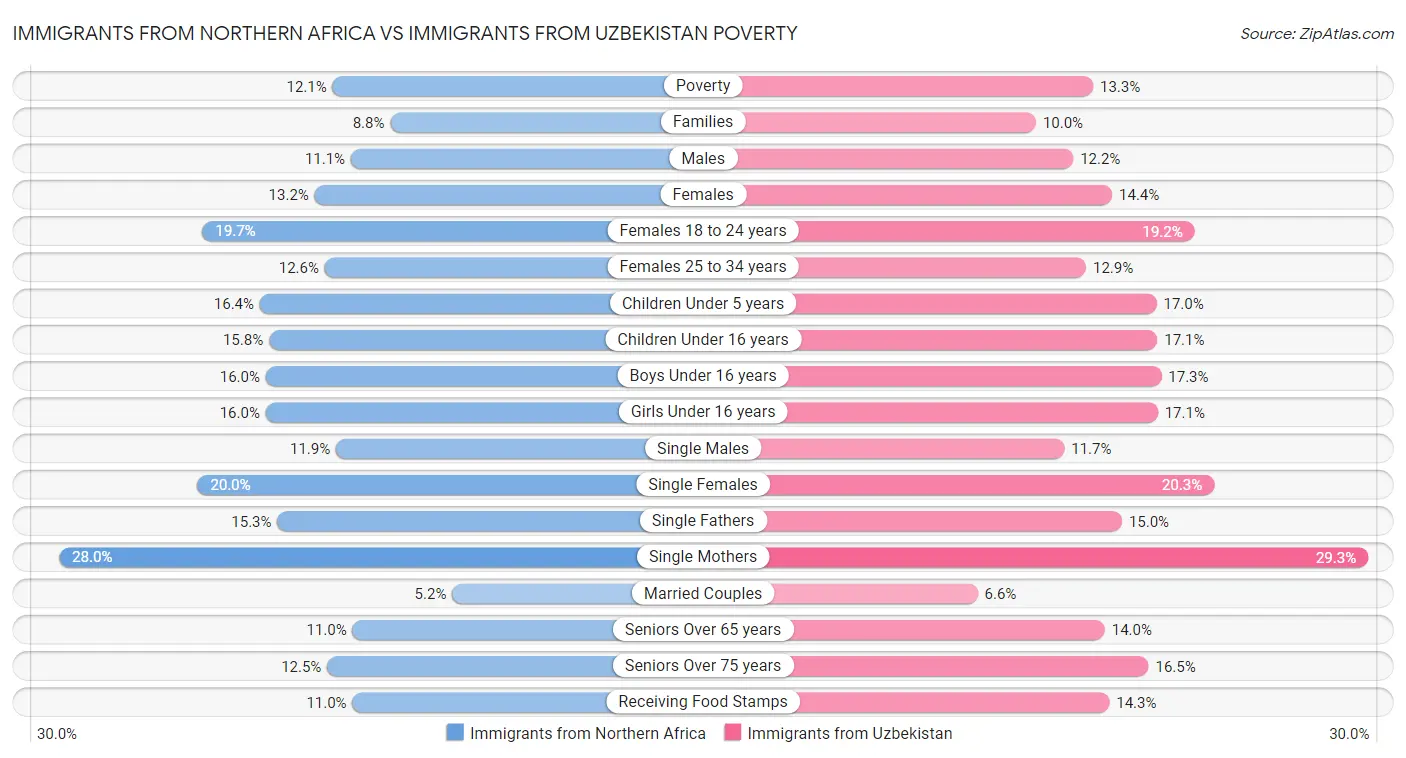 Immigrants from Northern Africa vs Immigrants from Uzbekistan Poverty