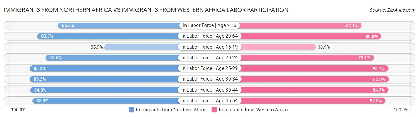 Immigrants from Northern Africa vs Immigrants from Western Africa Labor Participation