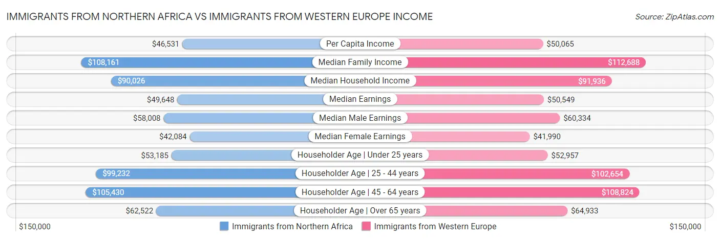 Immigrants from Northern Africa vs Immigrants from Western Europe Income