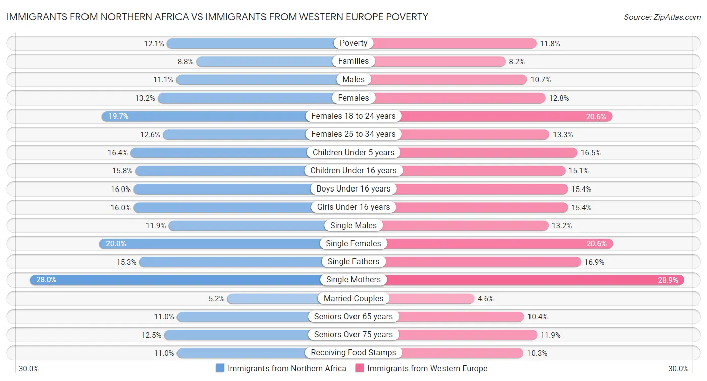 Immigrants from Northern Africa vs Immigrants from Western Europe Poverty
