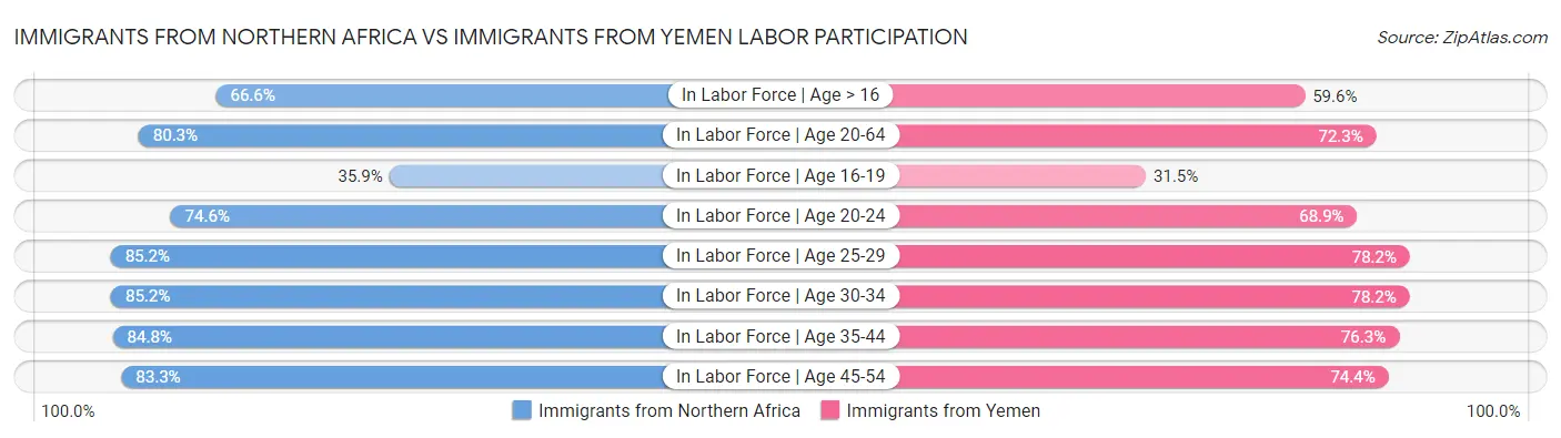 Immigrants from Northern Africa vs Immigrants from Yemen Labor Participation