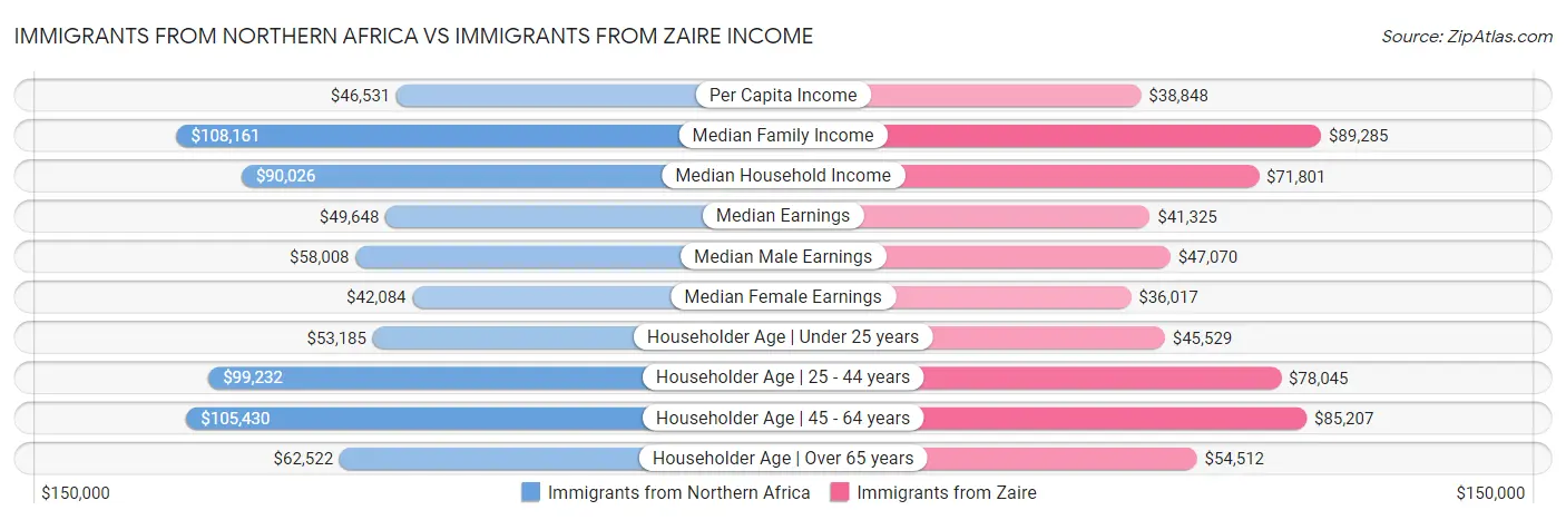 Immigrants from Northern Africa vs Immigrants from Zaire Income