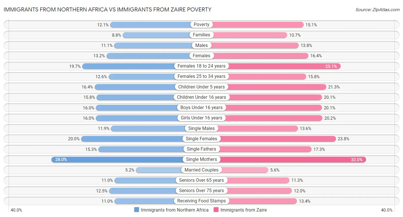 Immigrants from Northern Africa vs Immigrants from Zaire Poverty