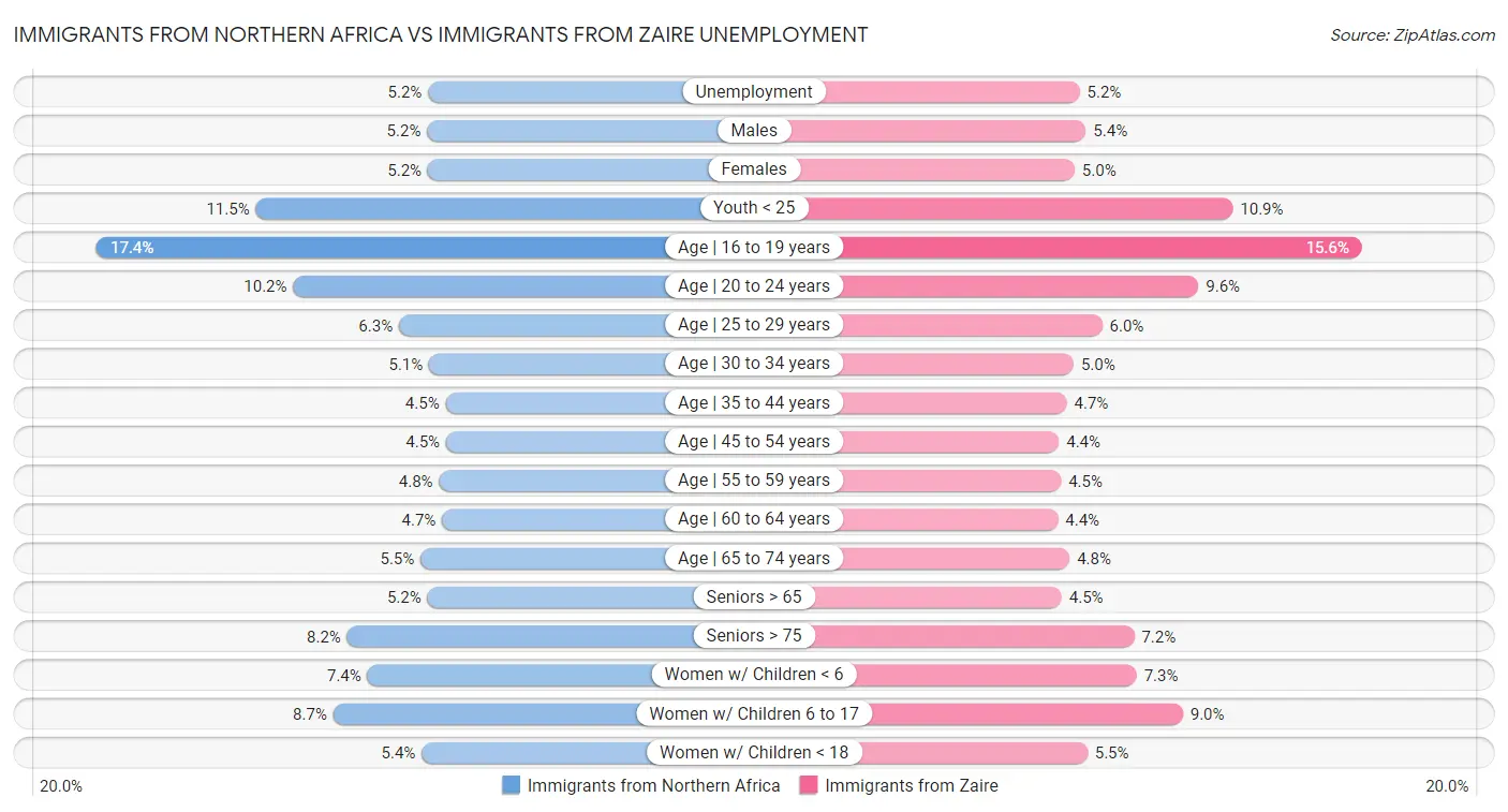 Immigrants from Northern Africa vs Immigrants from Zaire Unemployment