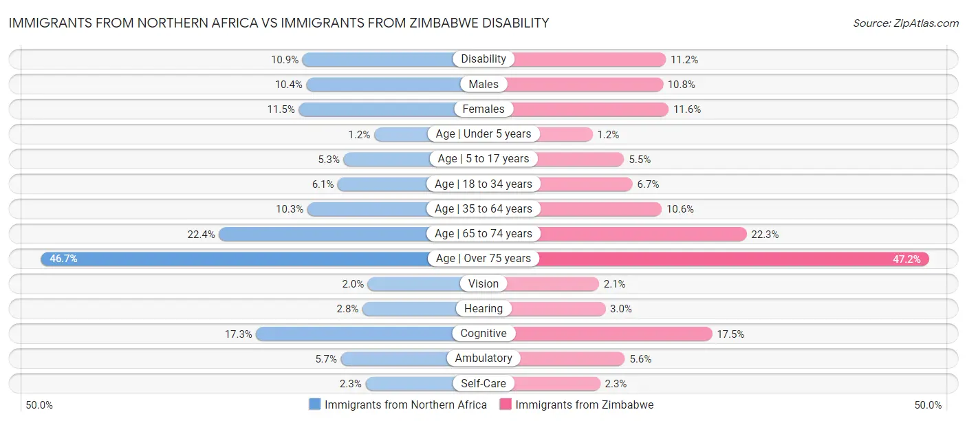 Immigrants from Northern Africa vs Immigrants from Zimbabwe Disability