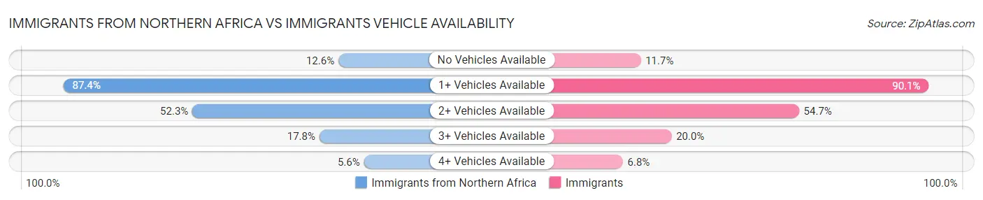 Immigrants from Northern Africa vs Immigrants Vehicle Availability