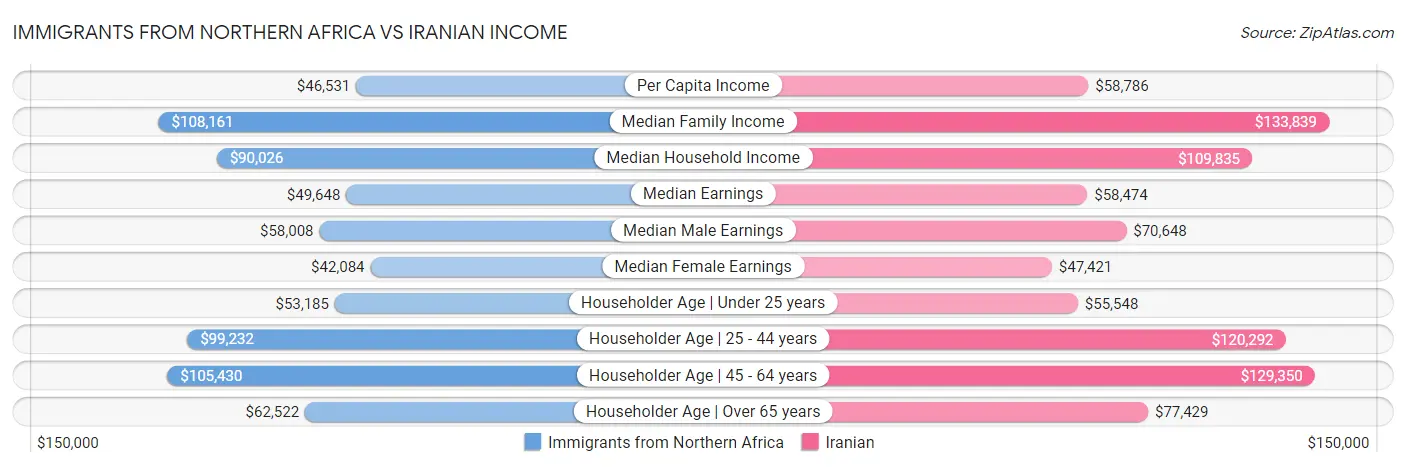 Immigrants from Northern Africa vs Iranian Income