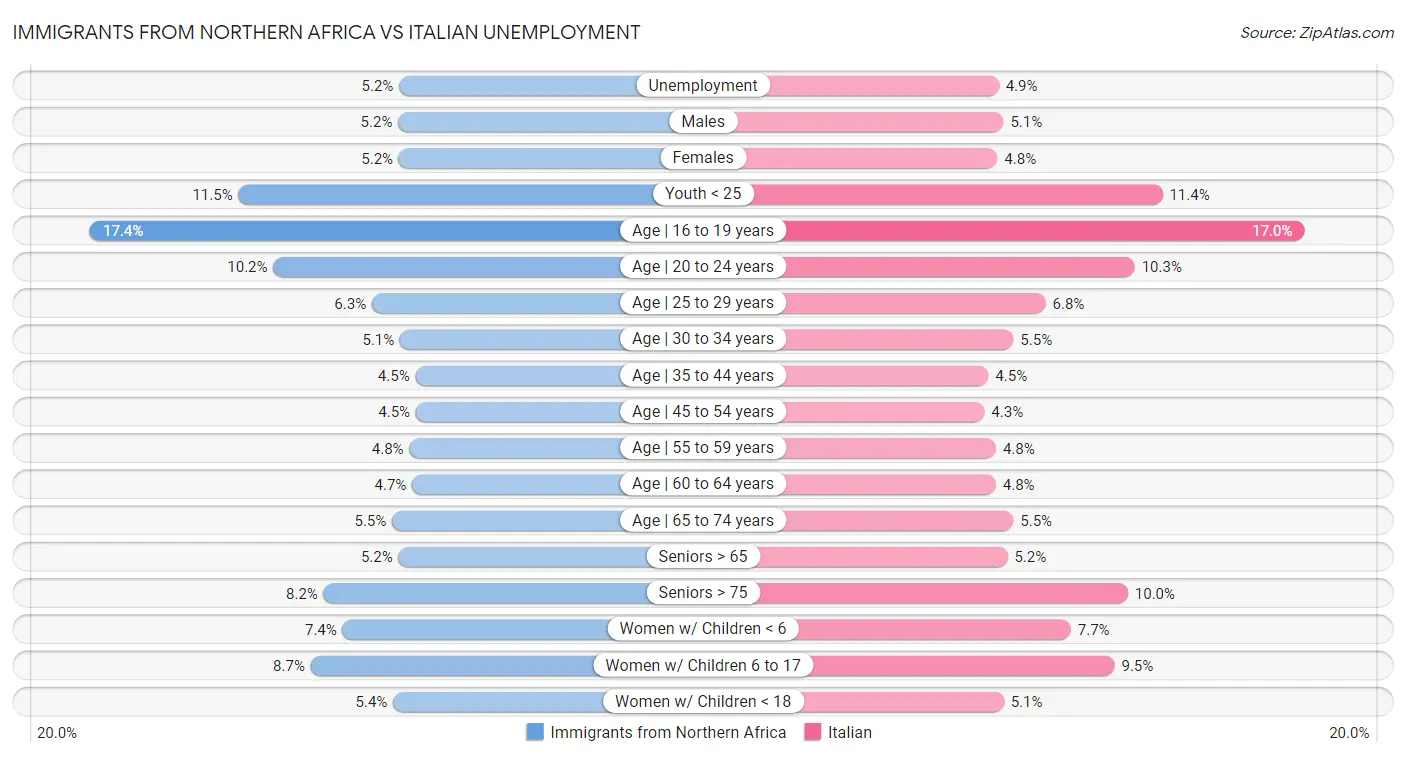 Immigrants from Northern Africa vs Italian Unemployment