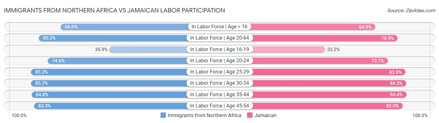 Immigrants from Northern Africa vs Jamaican Labor Participation