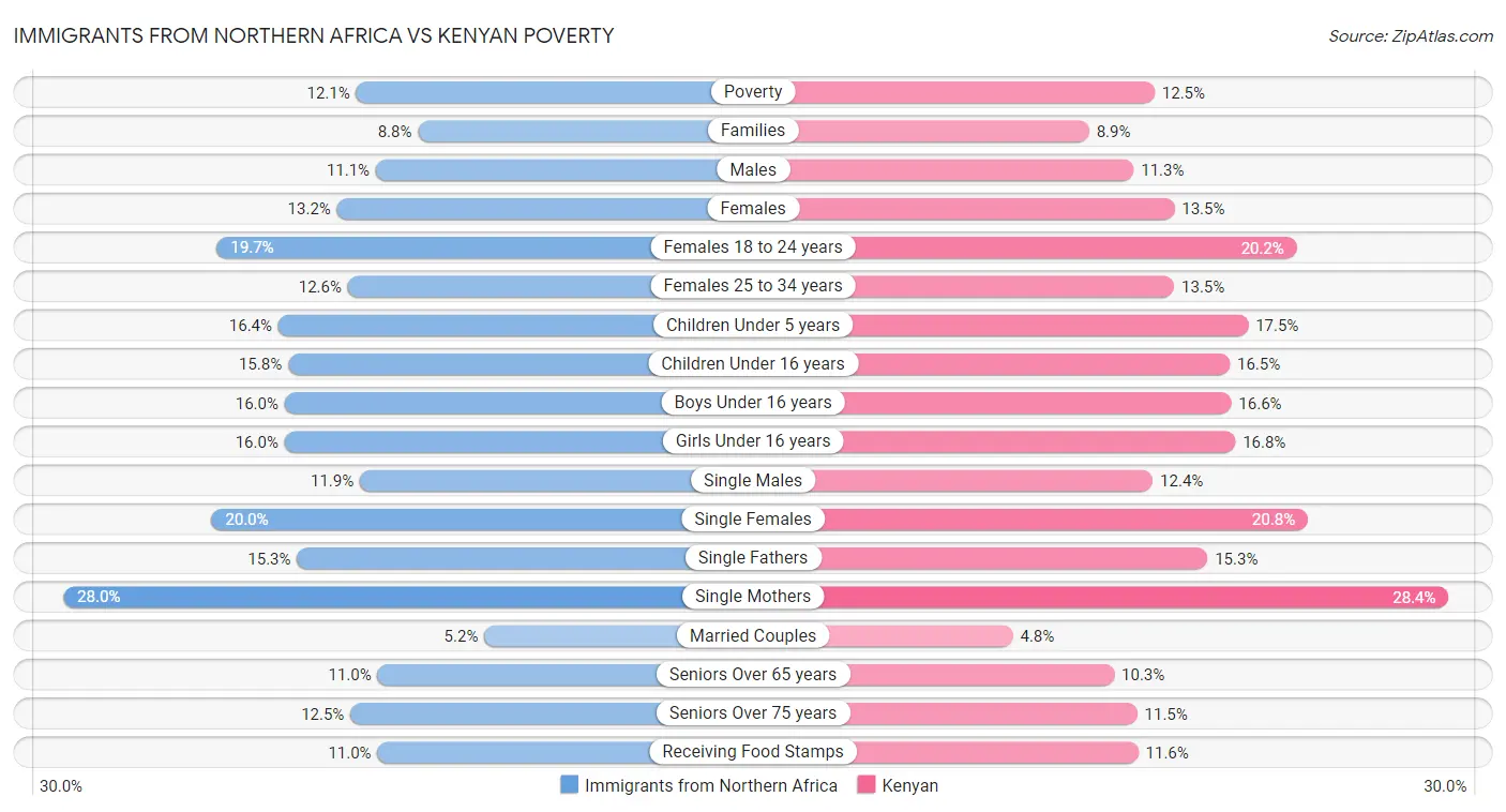 Immigrants from Northern Africa vs Kenyan Poverty