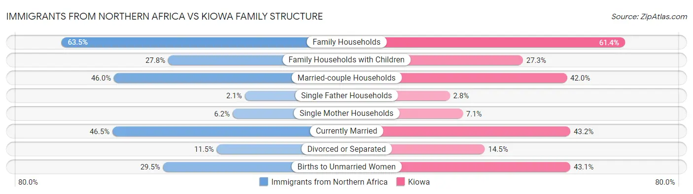 Immigrants from Northern Africa vs Kiowa Family Structure