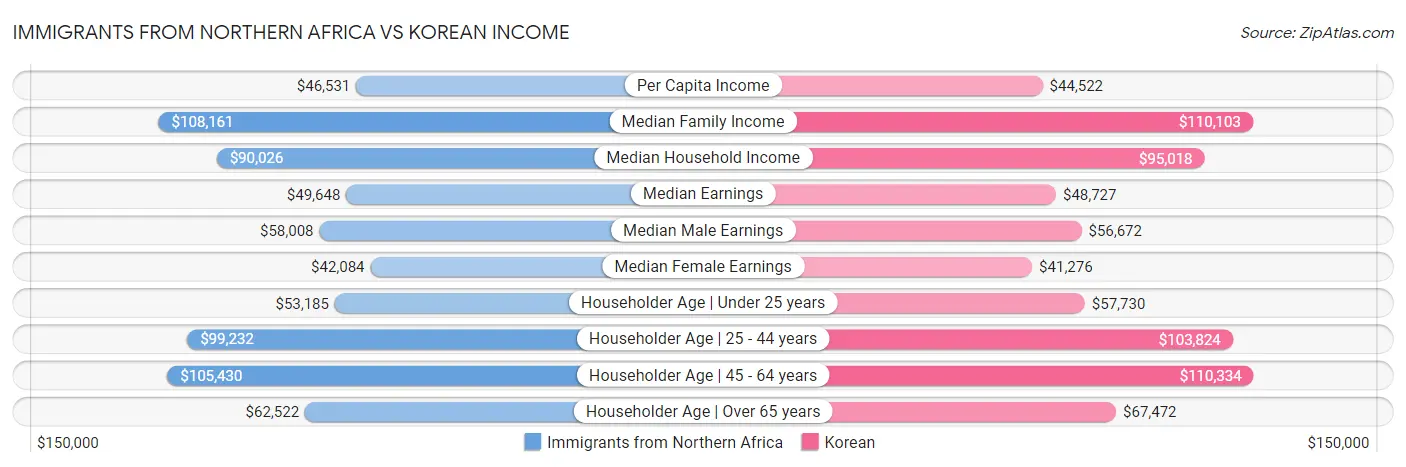 Immigrants from Northern Africa vs Korean Income