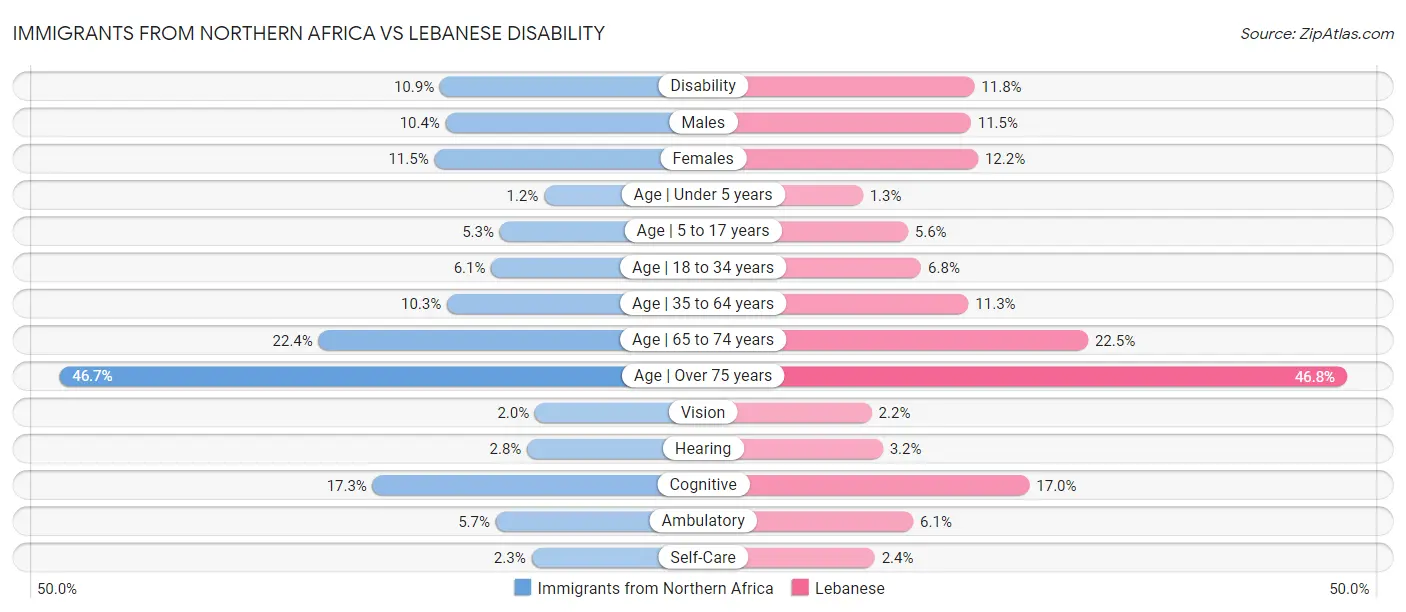 Immigrants from Northern Africa vs Lebanese Disability