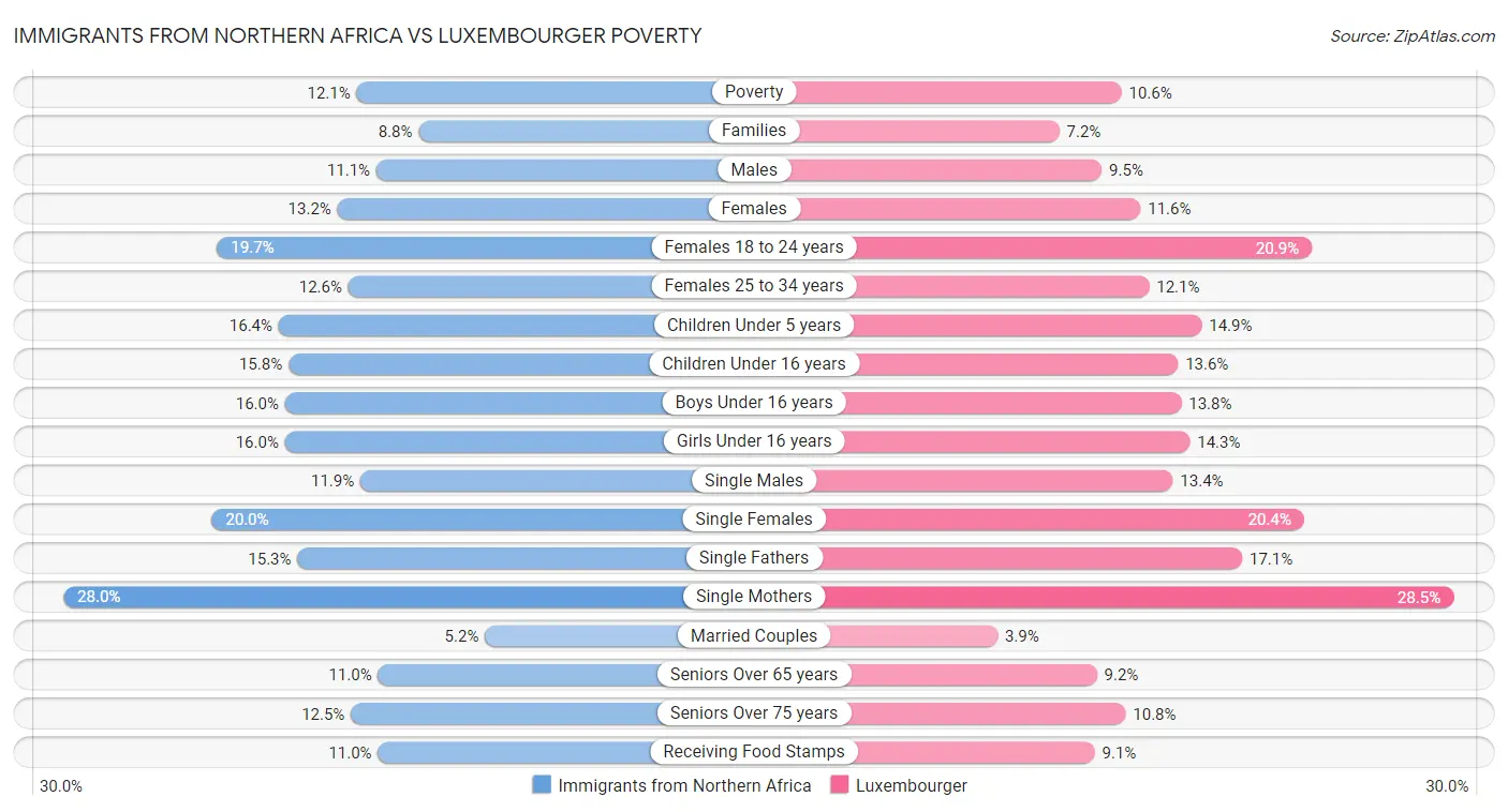 Immigrants from Northern Africa vs Luxembourger Poverty