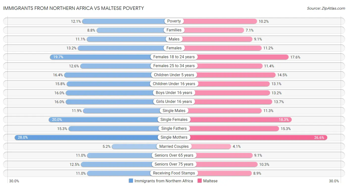 Immigrants from Northern Africa vs Maltese Poverty