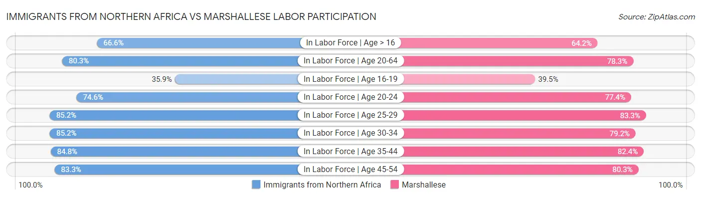 Immigrants from Northern Africa vs Marshallese Labor Participation