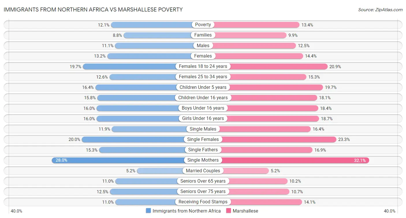 Immigrants from Northern Africa vs Marshallese Poverty