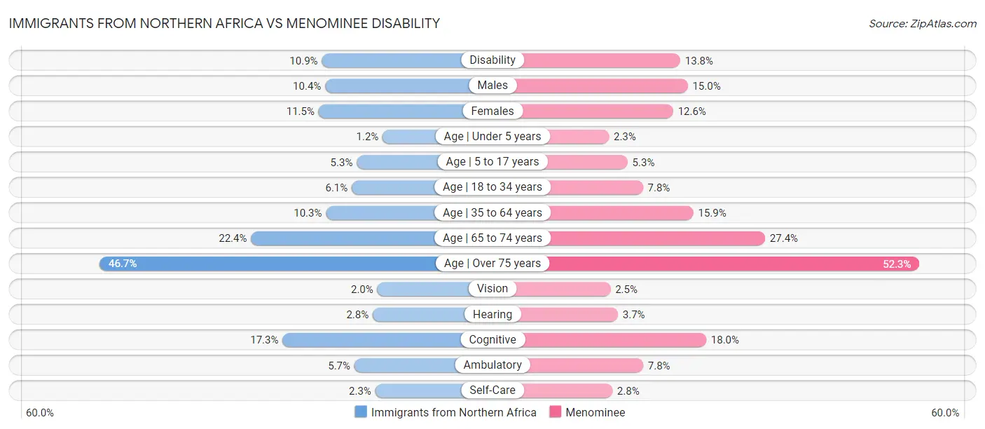 Immigrants from Northern Africa vs Menominee Disability