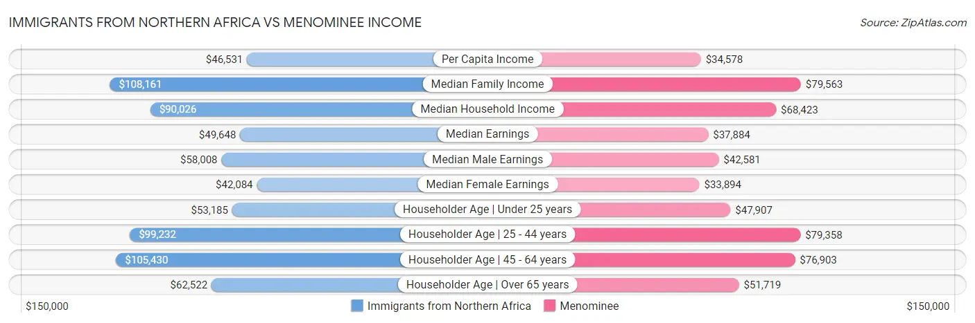 Immigrants from Northern Africa vs Menominee Income
