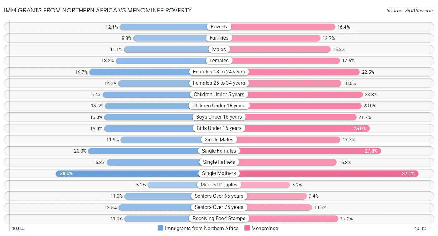 Immigrants from Northern Africa vs Menominee Poverty