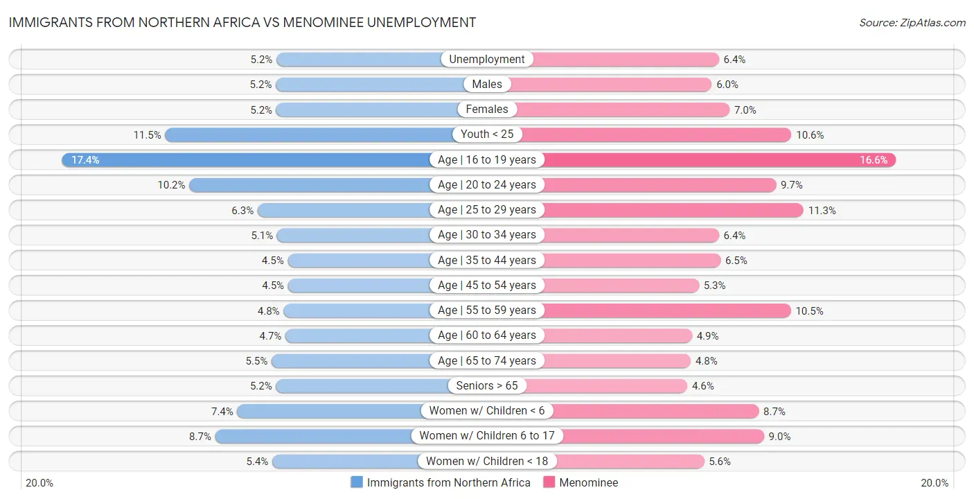 Immigrants from Northern Africa vs Menominee Unemployment