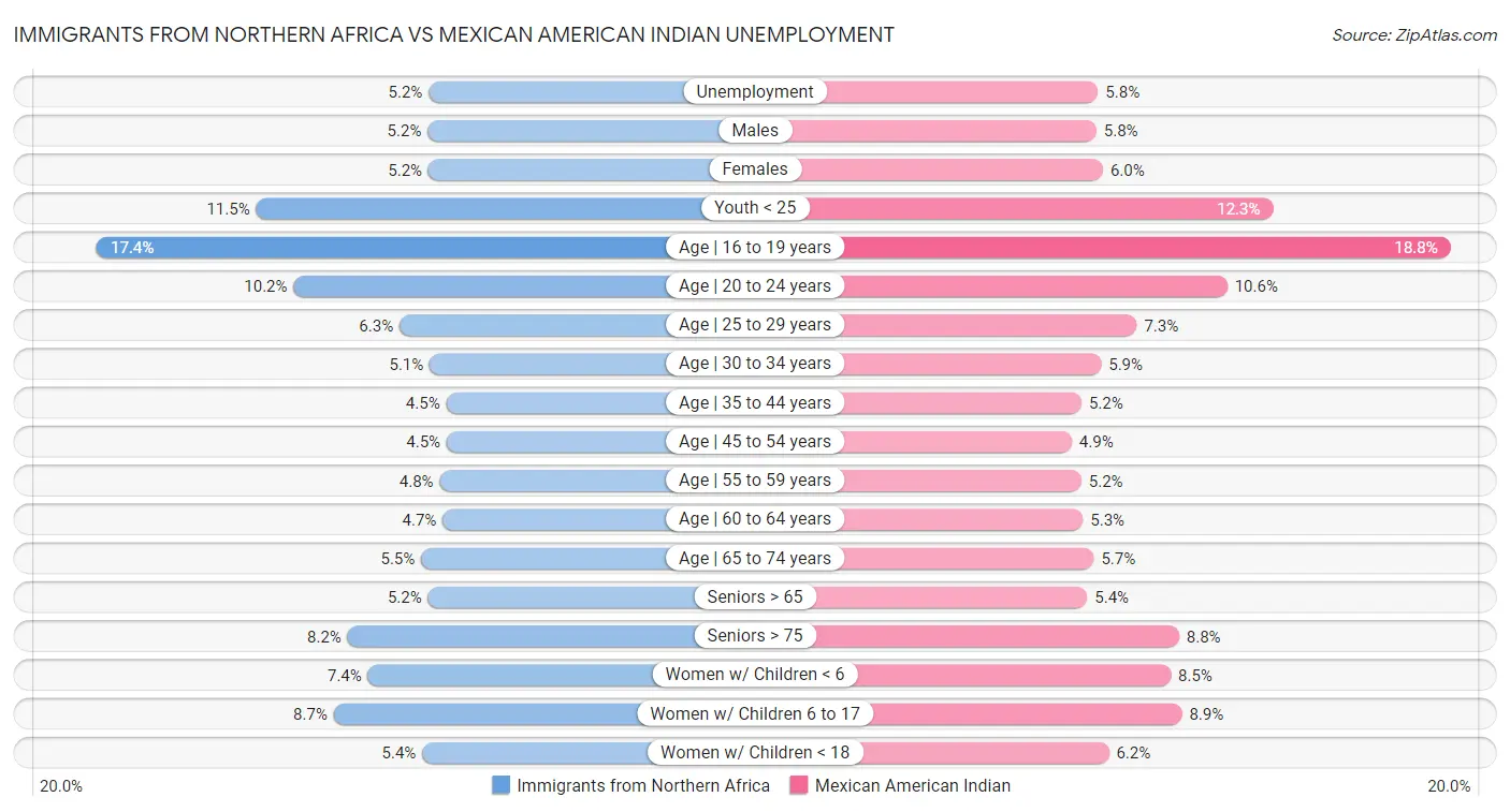 Immigrants from Northern Africa vs Mexican American Indian Unemployment