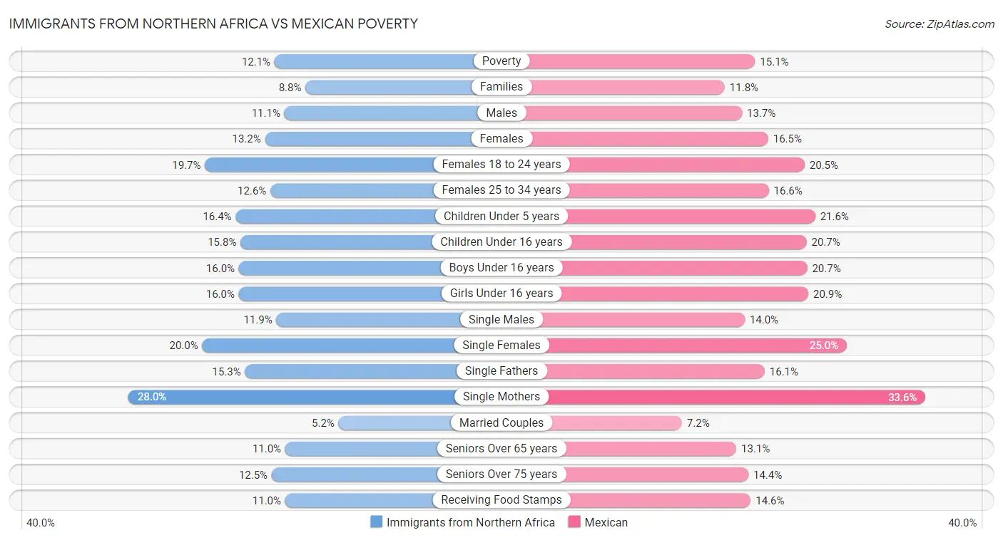 Immigrants from Northern Africa vs Mexican Poverty