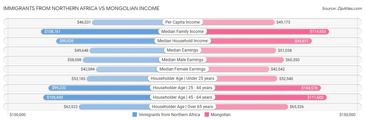 Immigrants from Northern Africa vs Mongolian Income