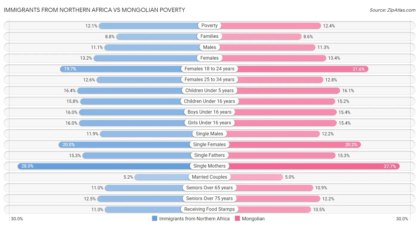 Immigrants from Northern Africa vs Mongolian Poverty