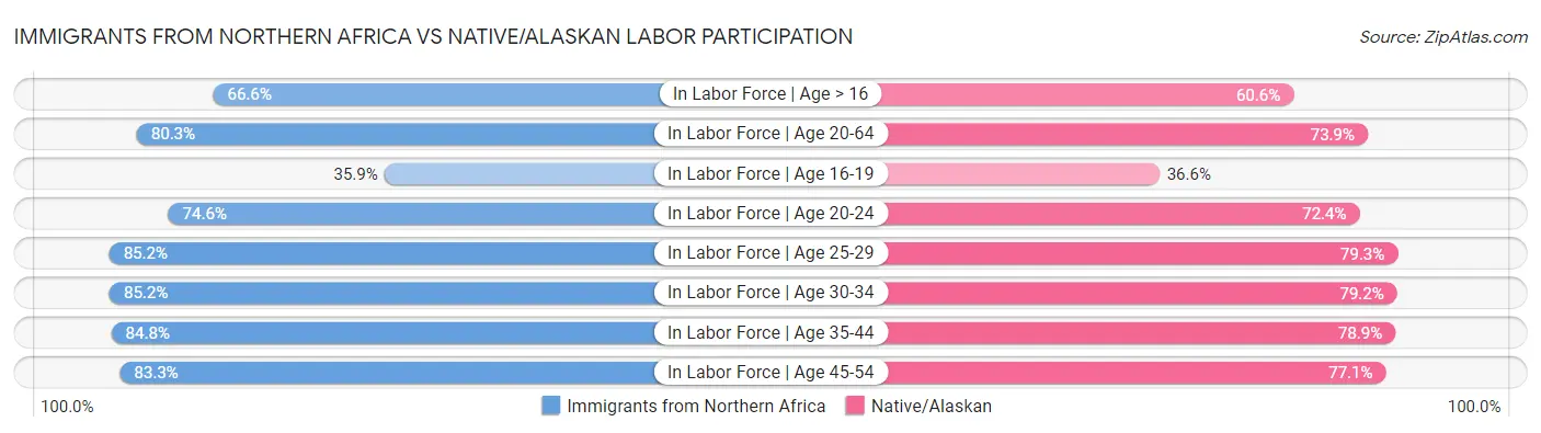 Immigrants from Northern Africa vs Native/Alaskan Labor Participation