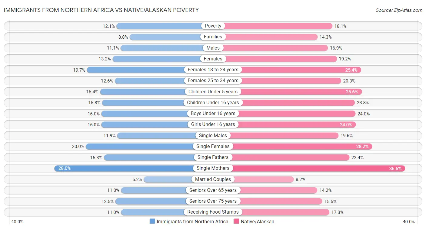 Immigrants from Northern Africa vs Native/Alaskan Poverty