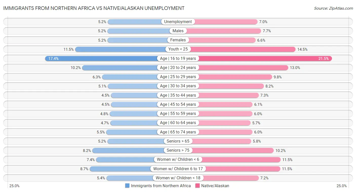 Immigrants from Northern Africa vs Native/Alaskan Unemployment