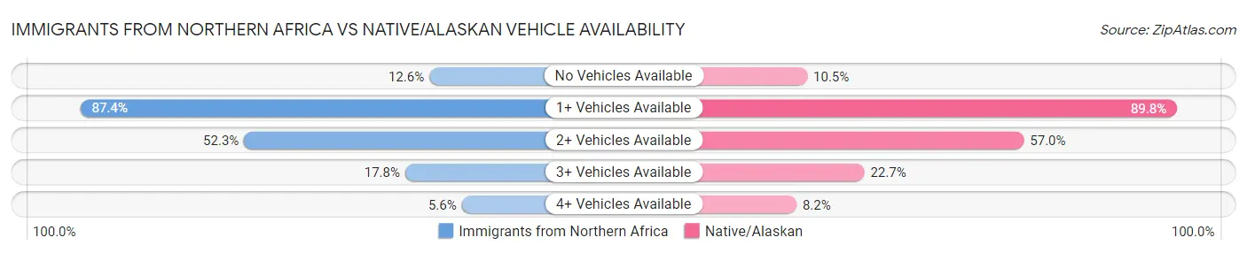 Immigrants from Northern Africa vs Native/Alaskan Vehicle Availability