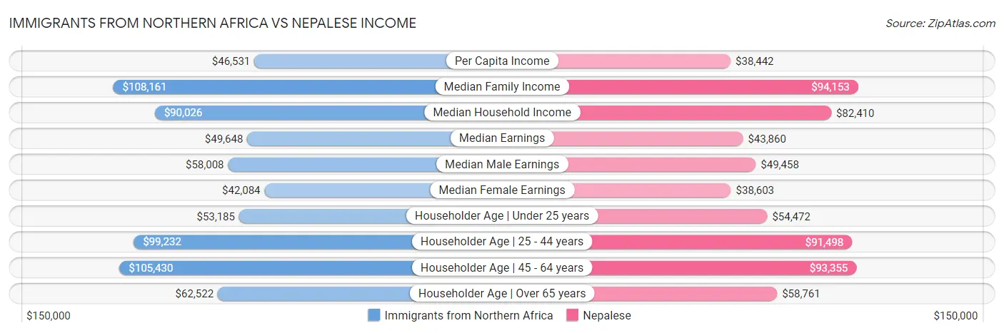 Immigrants from Northern Africa vs Nepalese Income