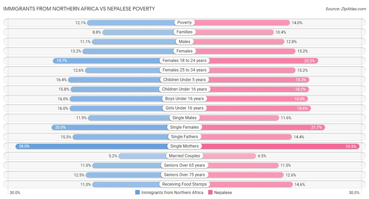 Immigrants from Northern Africa vs Nepalese Poverty