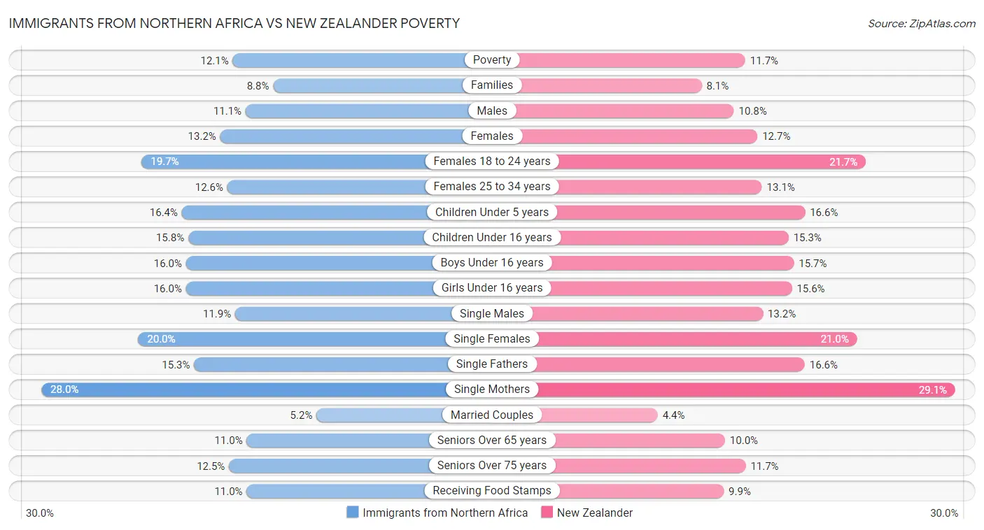 Immigrants from Northern Africa vs New Zealander Poverty