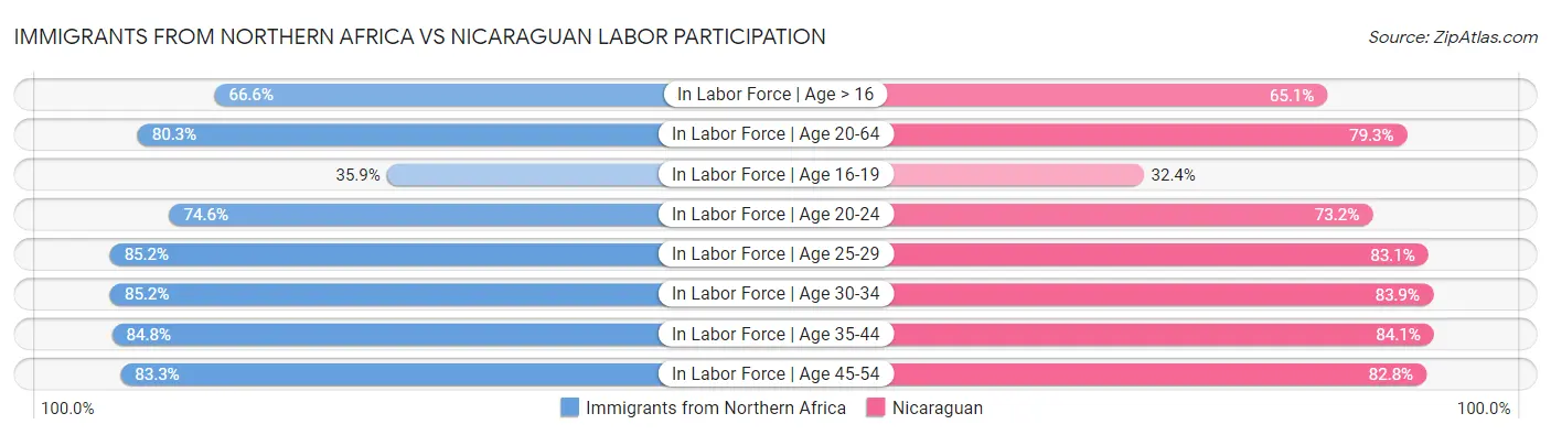 Immigrants from Northern Africa vs Nicaraguan Labor Participation