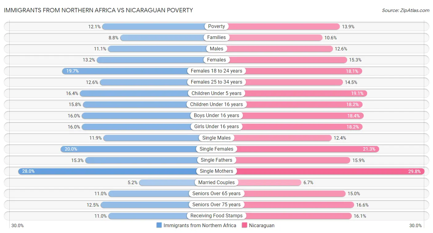 Immigrants from Northern Africa vs Nicaraguan Poverty