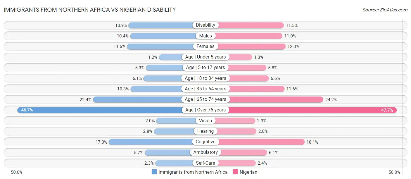 Immigrants from Northern Africa vs Nigerian Disability