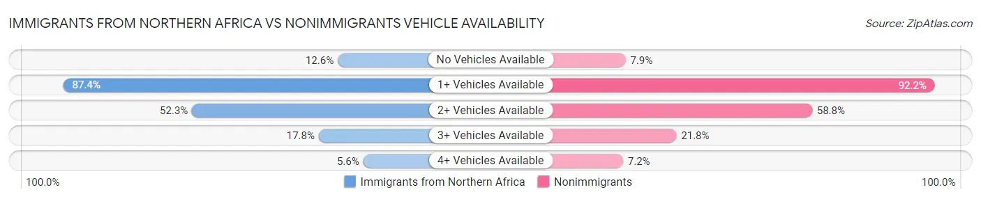 Immigrants from Northern Africa vs Nonimmigrants Vehicle Availability