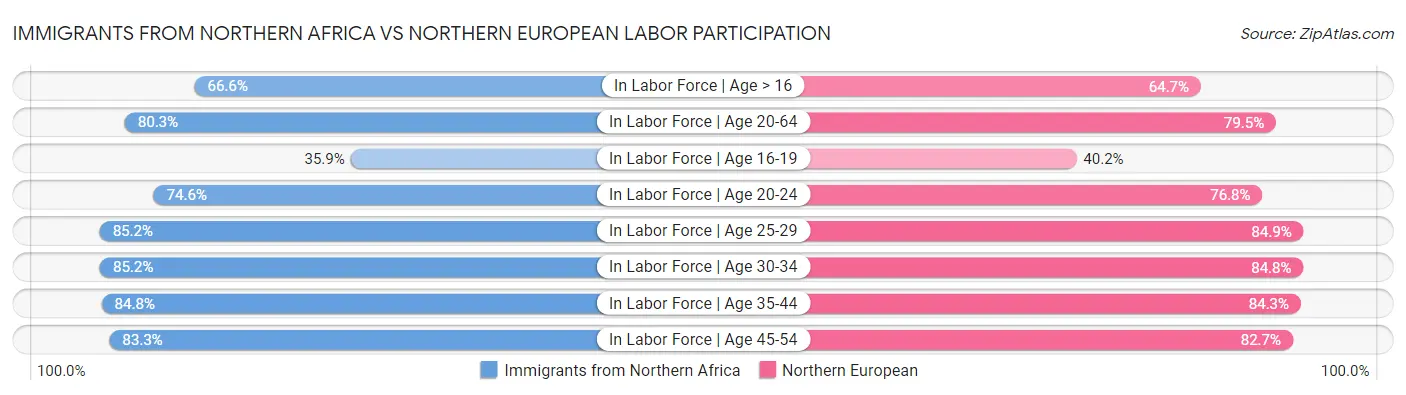 Immigrants from Northern Africa vs Northern European Labor Participation