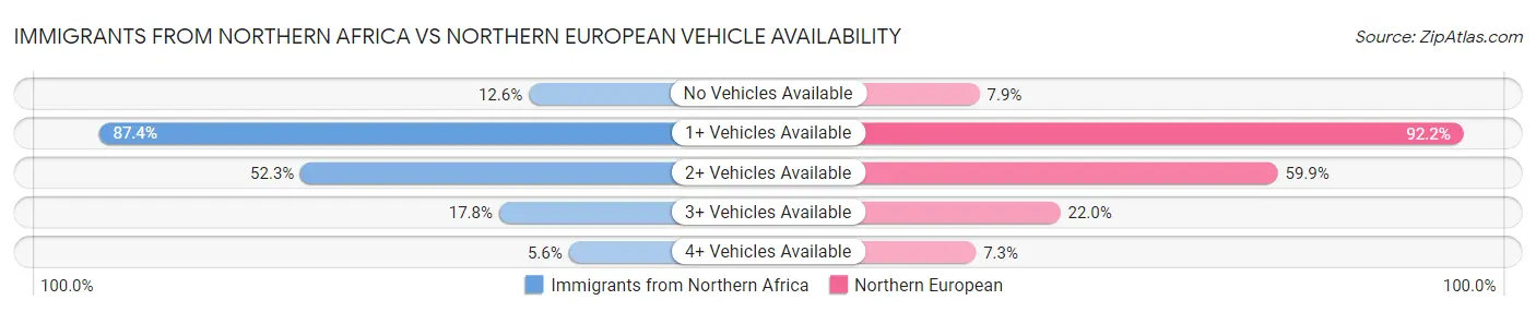 Immigrants from Northern Africa vs Northern European Vehicle Availability