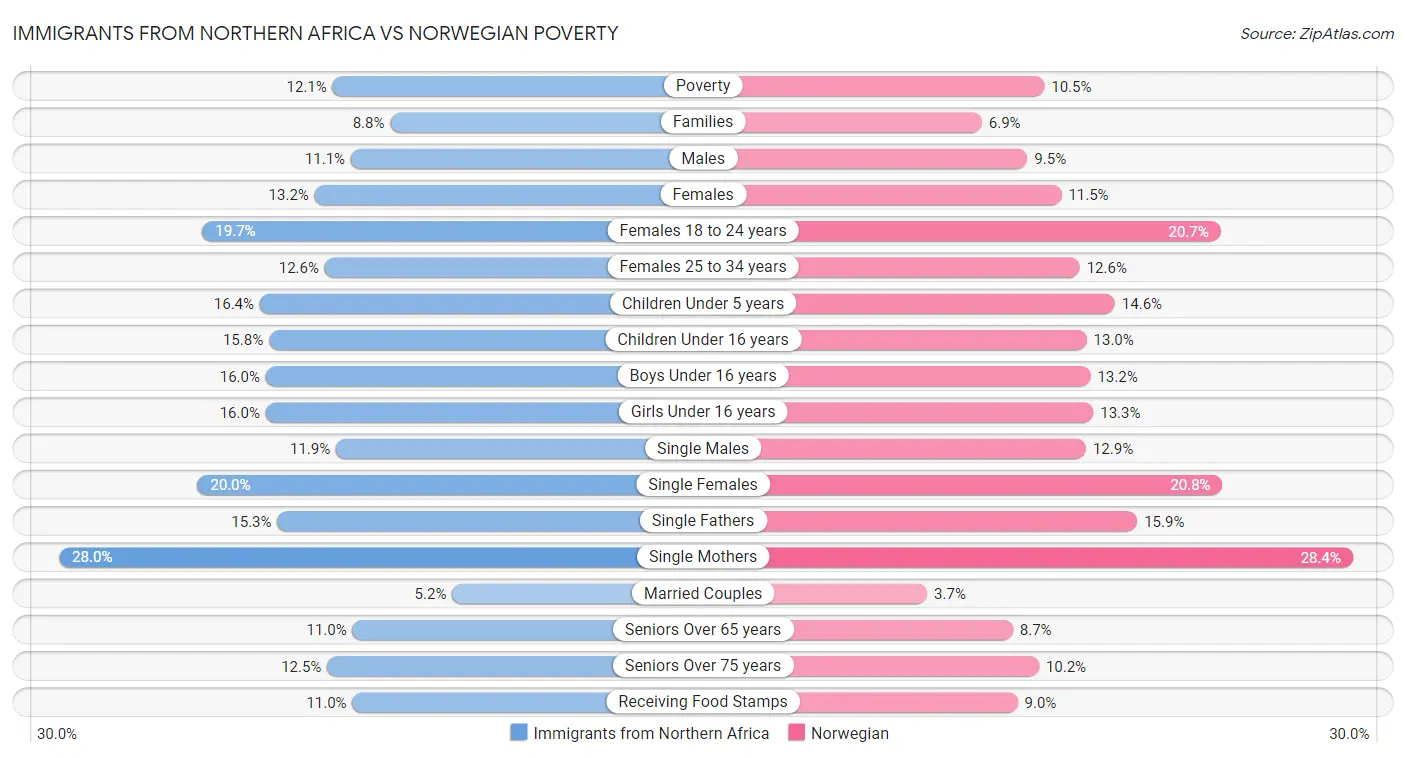 Immigrants from Northern Africa vs Norwegian Poverty