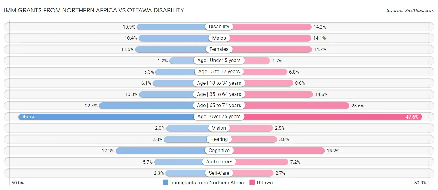 Immigrants from Northern Africa vs Ottawa Disability