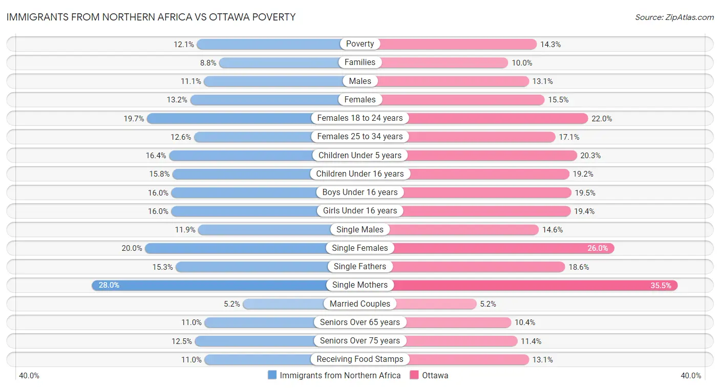 Immigrants from Northern Africa vs Ottawa Poverty