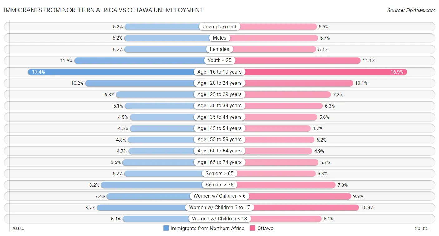 Immigrants from Northern Africa vs Ottawa Unemployment