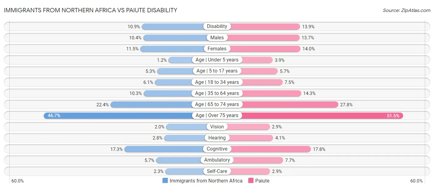 Immigrants from Northern Africa vs Paiute Disability