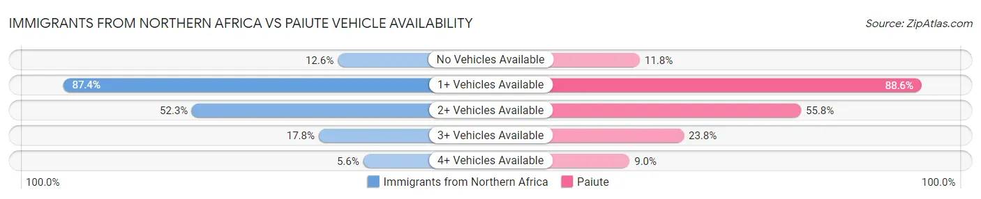 Immigrants from Northern Africa vs Paiute Vehicle Availability